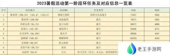 梦幻西游2023暑假活动攻略大全 暑假游水觅清欢/寻踪蝶恋谷活动介绍[多图]图片2