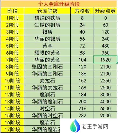 dnf账号金库升级价格表2023 最新账号金库升级全价钱介绍[多图]图片2