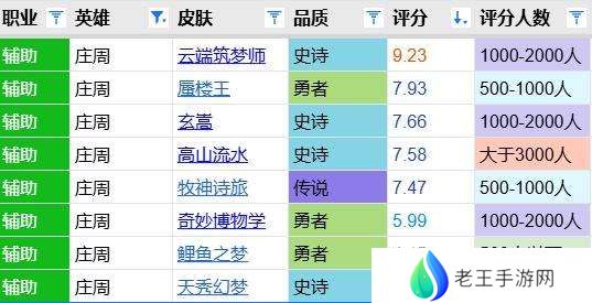 牧神诗旅评分报告：建模有突破性价比高，辅助传说第四